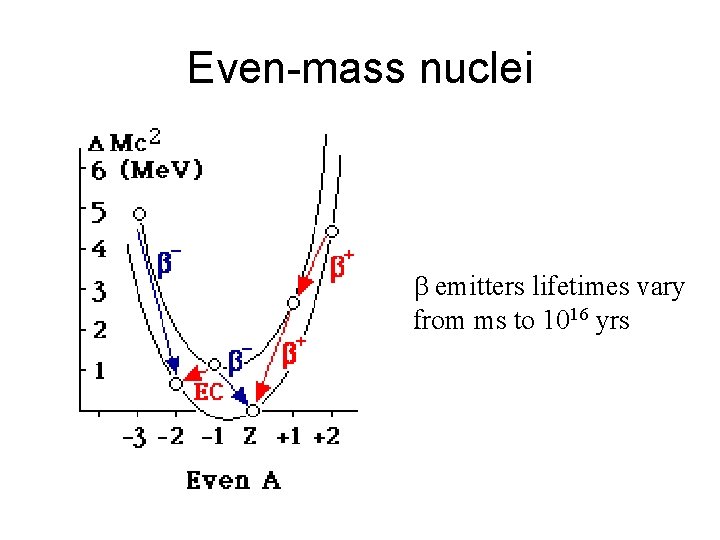 Even-mass nuclei b emitters lifetimes vary from ms to 1016 yrs 