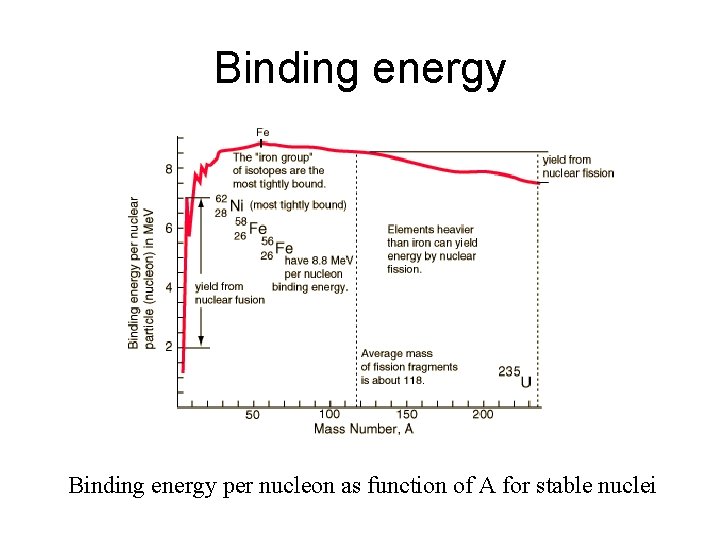 Binding energy per nucleon as function of A for stable nuclei 