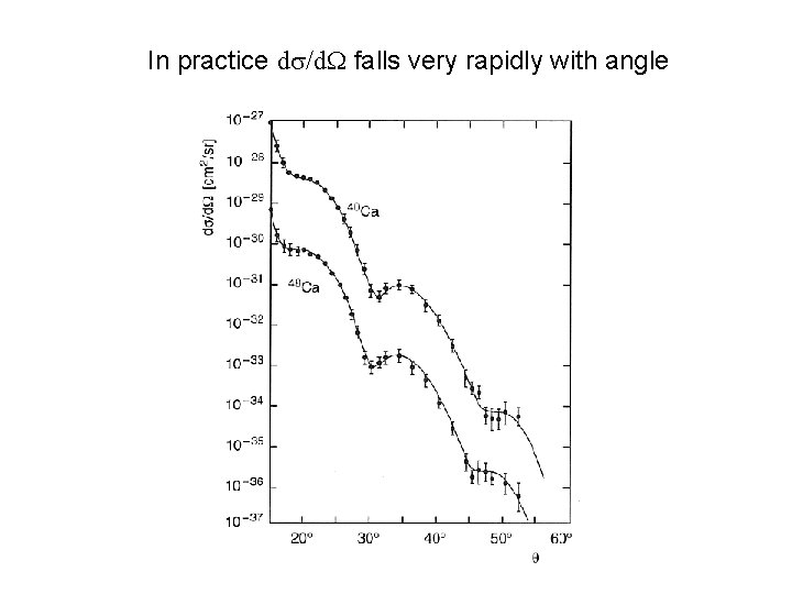 In practice ds/d. W falls very rapidly with angle 