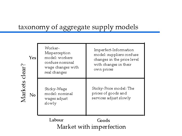taxonomy of aggregate supply models Markets clear? Yes No Worker. Misperception model: workers confuse