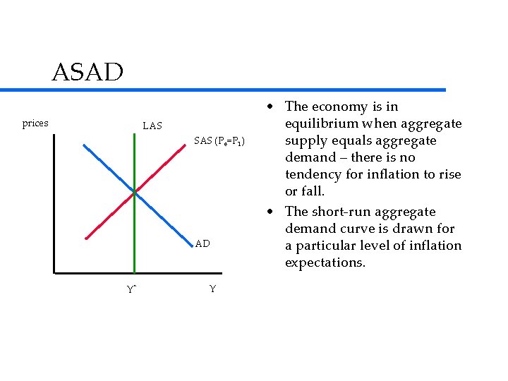 ASAD prices LAS SAS (Pe=P 1) AD Y* Y • The economy is in