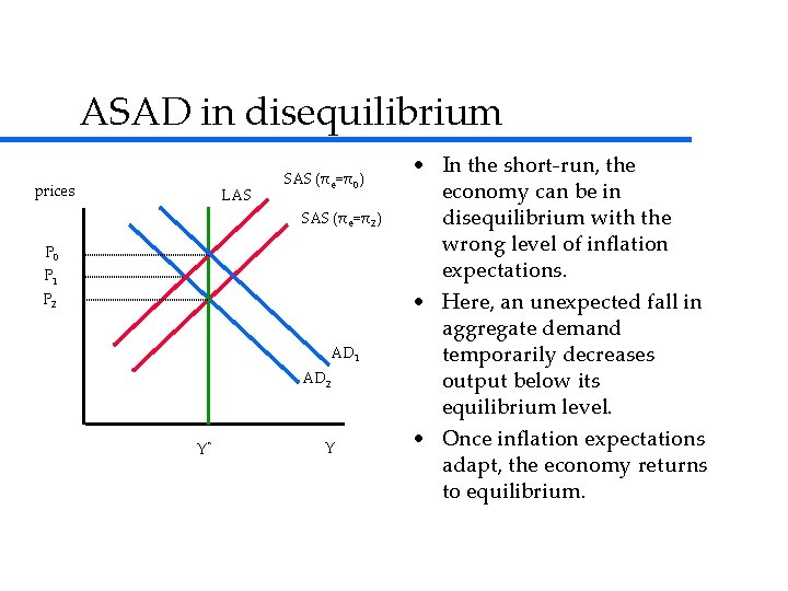 ASAD in disequilibrium prices LAS SAS (πe=π0) SAS (πe=π2) P 0 P 1 P