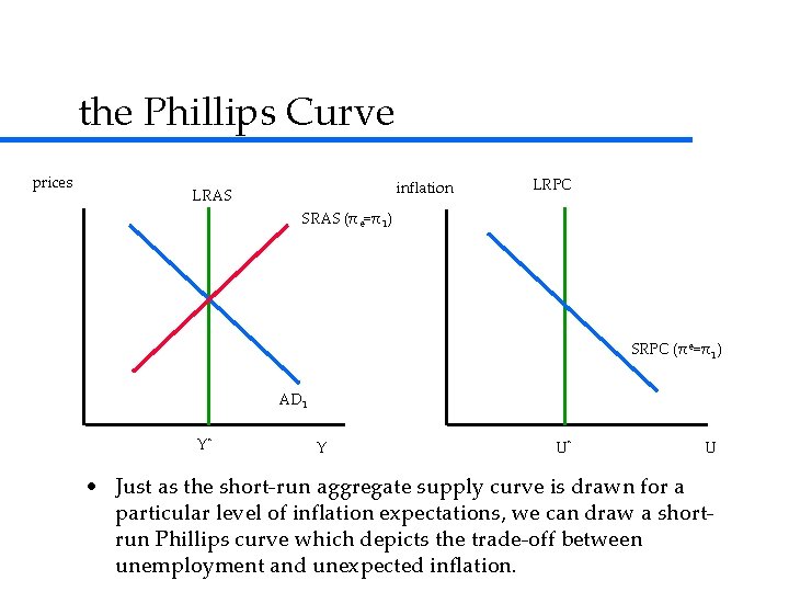 the Phillips Curve prices inflation LRAS LRPC SRAS (πe=π1) SRPC (πe=π1) AD 1 Y*