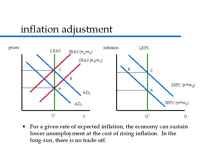 inflation adjustment prices LRAS SRAS (πe=π2) inflation LRPC SRAS (πe=π1) B C C B