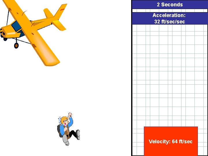 2 Seconds Acceleration: 32 ft/sec Velocity: 64 ft/sec 