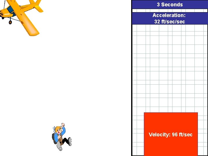 3 Seconds Acceleration: 32 ft/sec Velocity: 96 ft/sec 