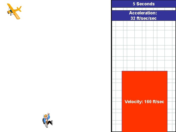 5 Seconds Acceleration: 32 ft/sec Velocity: 160 ft/sec 