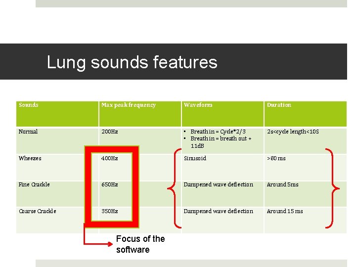 Lung sounds features Sounds Max peak frequency Waveform Duration Normal 200 Hz • Breath