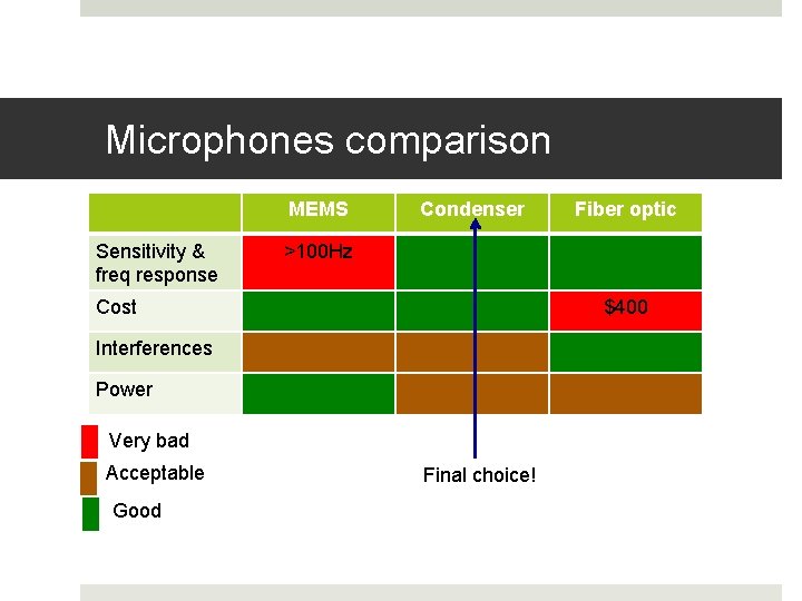 Microphones comparison MEMS Sensitivity & freq response Condenser >100 Hz Cost $400 Interferences Power