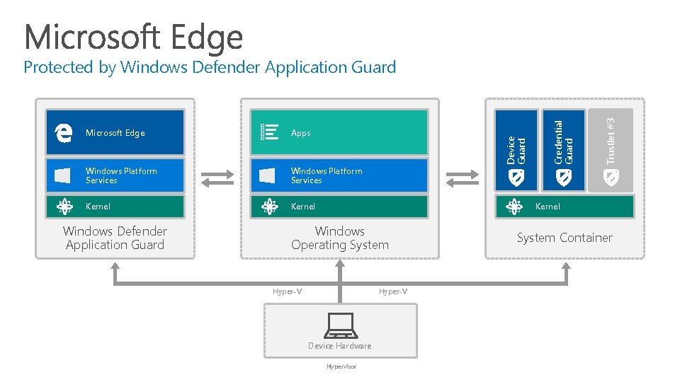 Windows Platform Services Kernel Windows Defender Application Guard Trustlet #3 Apps Credential Guard Microsoft