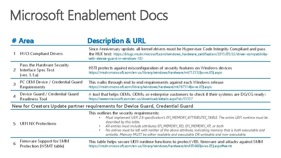 # Area Description & URL 1 HVCI Compliant Drivers Since Anniversary update, all kernel