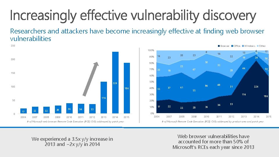 Researchers and attackers have become increasingly effective at finding web browser vulnerabilities 250 Browser