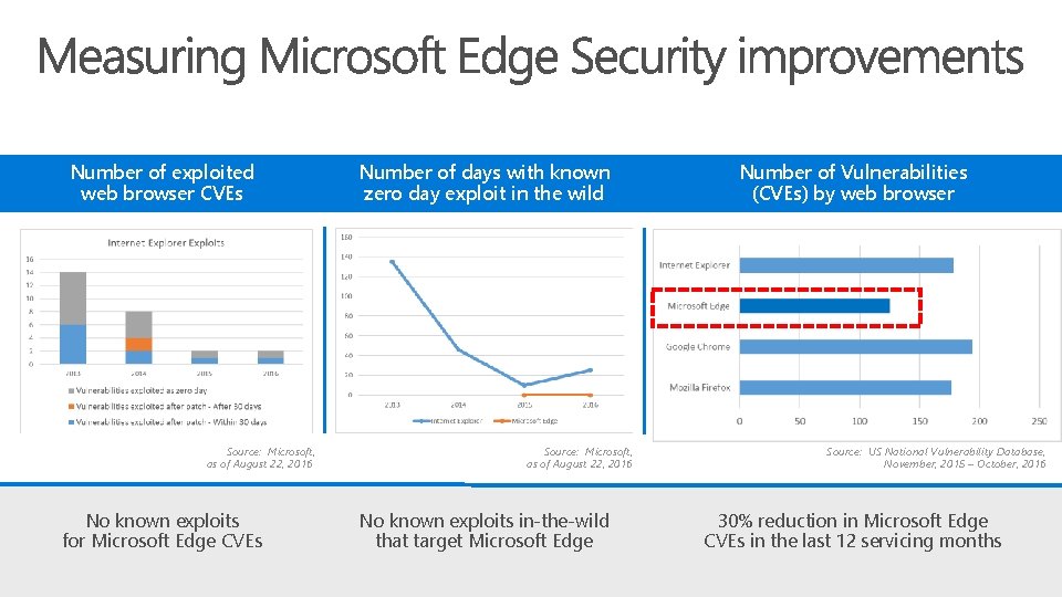 Number of exploited web browser CVEs Source: Microsoft, as of August 22, 2016 No