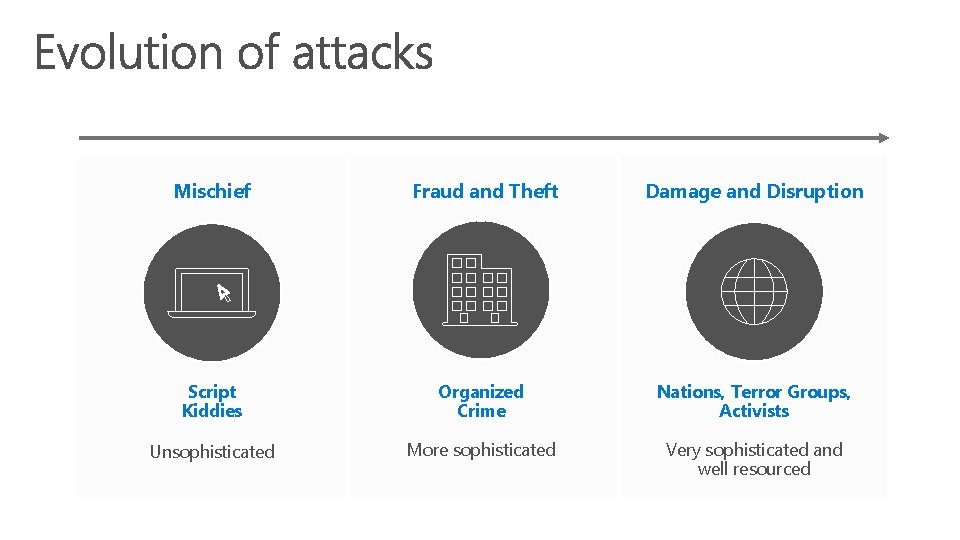 Mischief Fraud and Theft Damage and Disruption Script Kiddies Organized Crime Nations, Terror Groups,