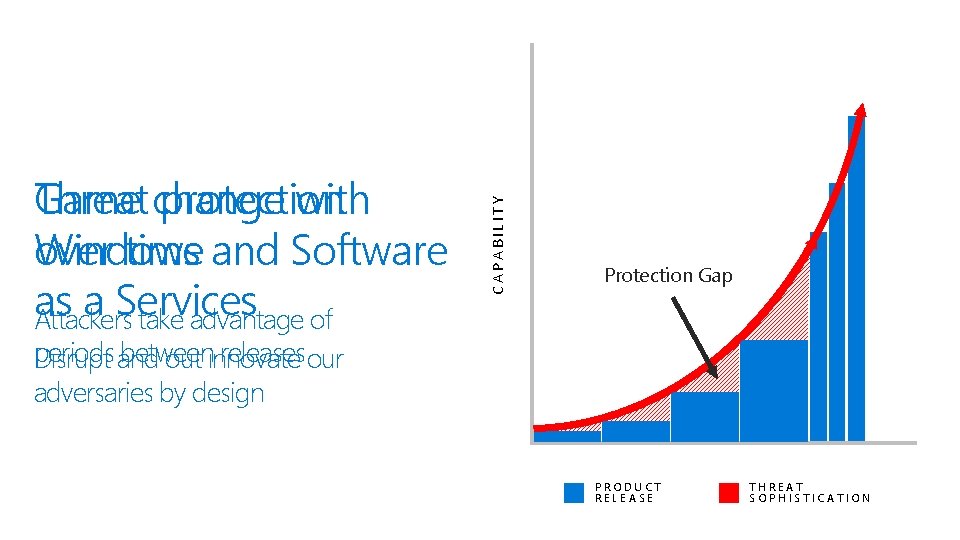 CAPABILITY Threat protection Game change with over time and Software Windows as a Services