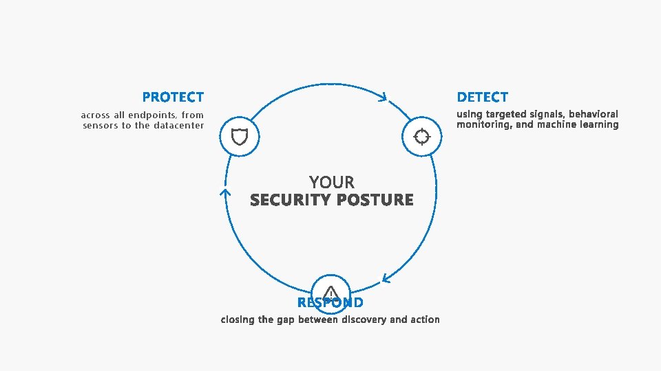 across all endpoints, from sensors to the datacenter ! 