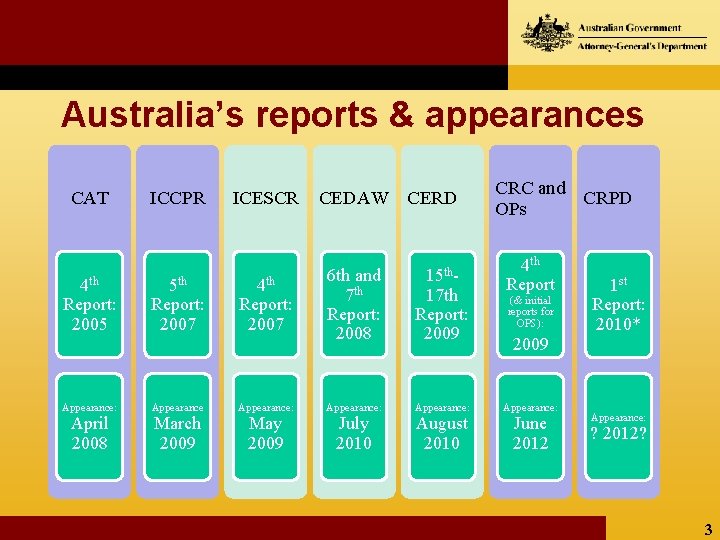Australia’s reports & appearances CAT 4 th Report: 2005 Appearance: April 2008 ICCPR 5