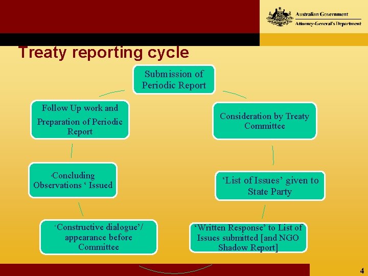 Treaty reporting cycle Submission of Periodic Report Follow Up work and Preparation of Periodic
