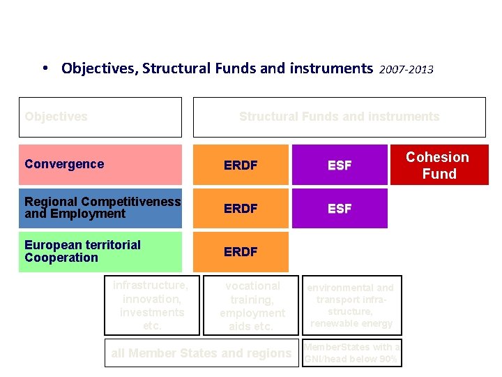 Part 3: The method • Objectives, Structural Funds and instruments Objectives 2007 -2013 Structural