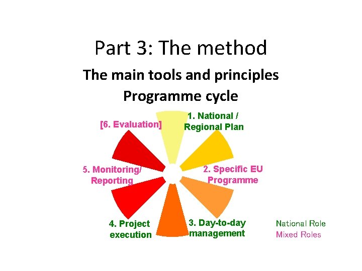 Part 3: The method The main tools and principles Programme cycle [6. Evaluation] 5.