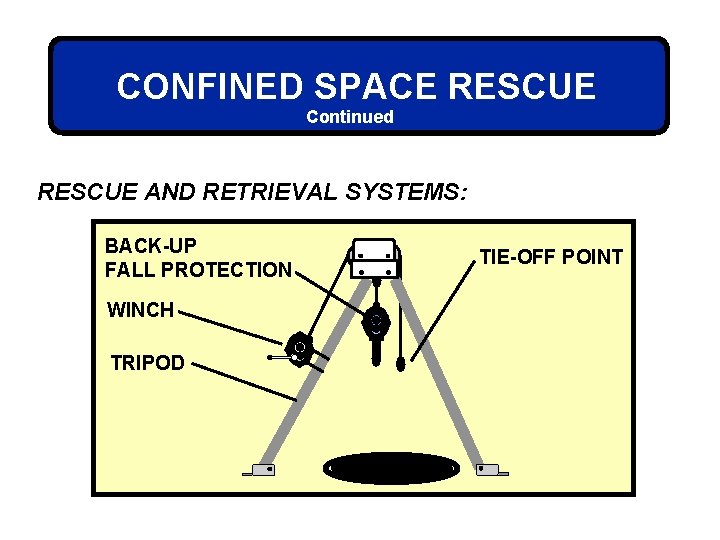 CONFINED SPACE RESCUE Continued RESCUE AND RETRIEVAL SYSTEMS: BACK-UP FALL PROTECTION TIE-OFF POINT WINCH