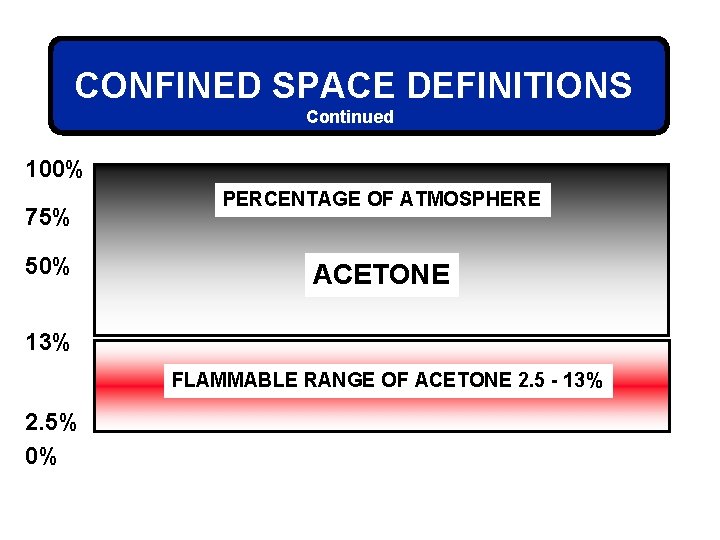 CONFINED SPACE DEFINITIONS Continued 100% 75% 50% PERCENTAGE OF ATMOSPHERE ACETONE 13% FLAMMABLE RANGE