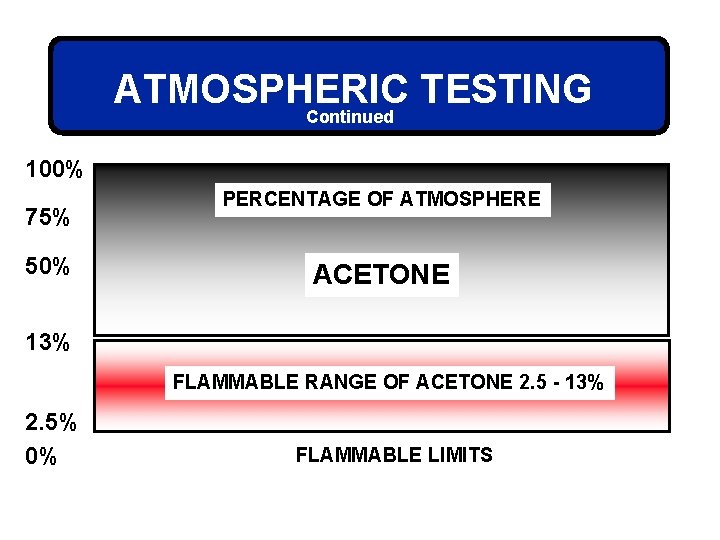 ATMOSPHERIC TESTING Continued 100% 75% 50% PERCENTAGE OF ATMOSPHERE ACETONE 13% FLAMMABLE RANGE OF