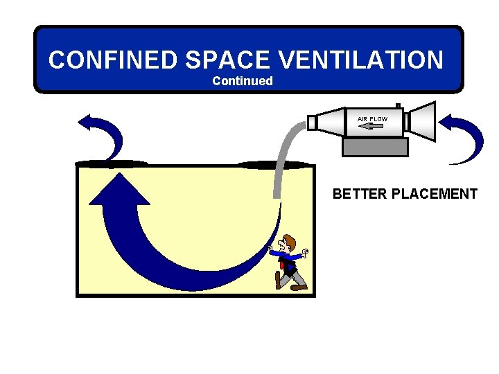 CONFINED SPACE VENTILATION Continued AIR FLOW BETTER PLACEMENT 