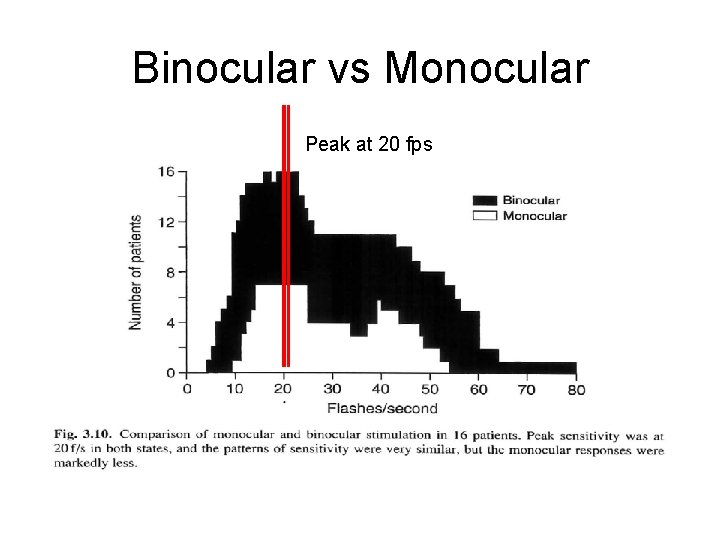 Binocular vs Monocular Peak at 20 fps 
