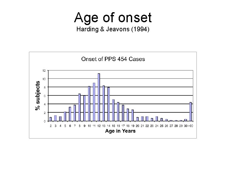 Age of onset Harding & Jeavons (1994) 