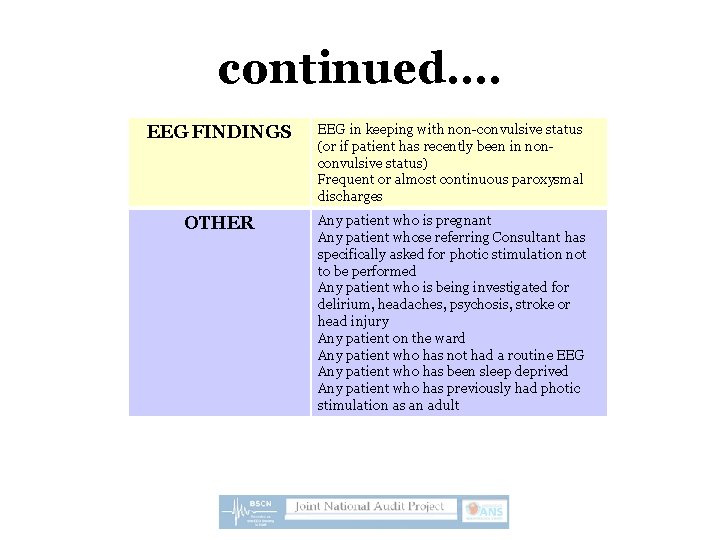 continued…. EEG FINDINGS EEG in keeping with non-convulsive status (or if patient has recently