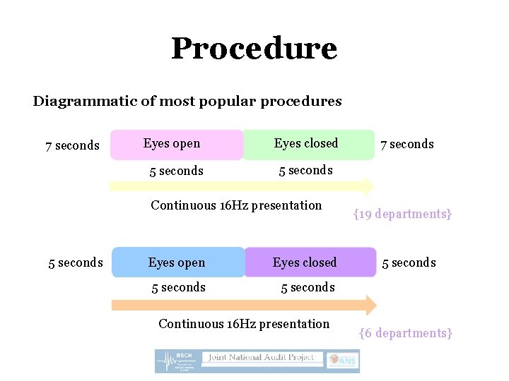 Procedure Diagrammatic of most popular procedures 7 seconds Eyes open 5 seconds Eyes closed