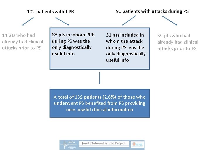 102 patients with PPR 14 pts who had already had clinical attacks prior to
