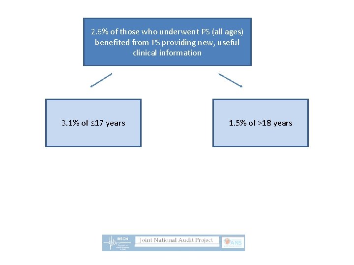 2. 6% of those who underwent PS (all ages) benefited from PS providing new,