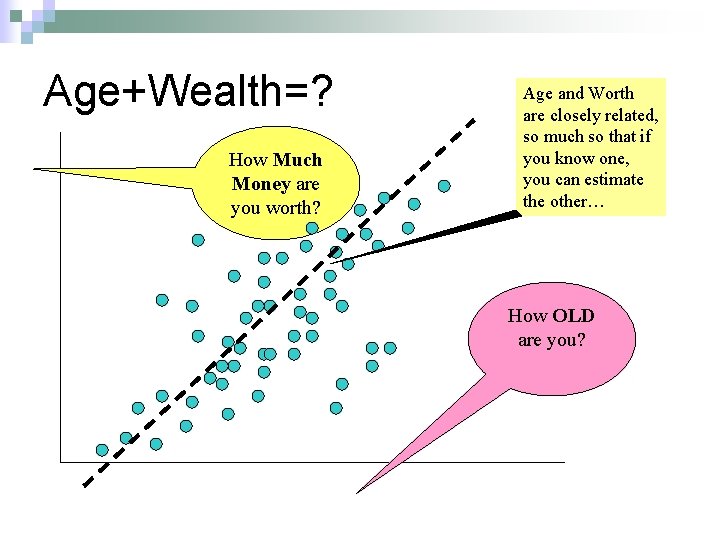 Age+Wealth=? How Much Money are you worth? Age and Worth are closely related, so