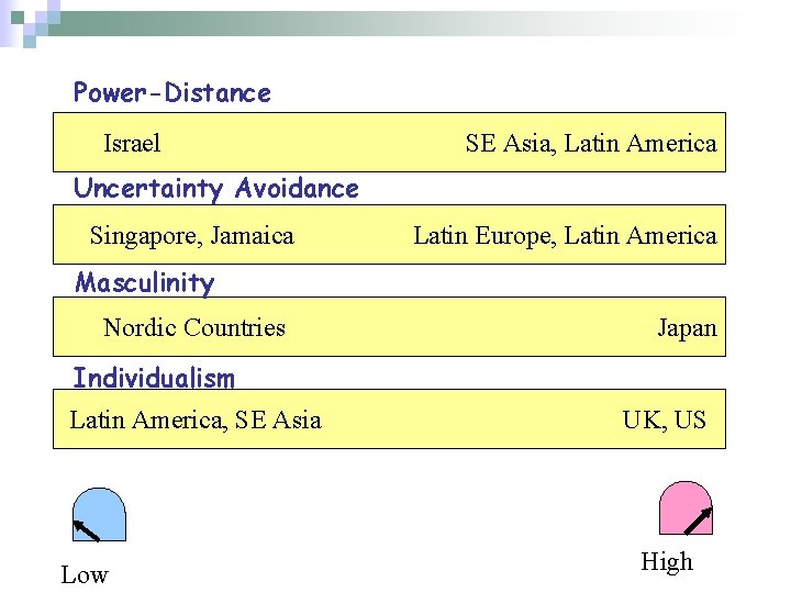 Power-Distance Israel SE Asia, Latin America Uncertainty Avoidance Singapore, Jamaica Latin Europe, Latin America