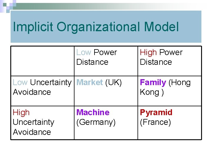 Implicit Organizational Model Low Power Distance High Power Distance Low Uncertainty Market (UK) Avoidance Implicit Organizational Model Low Power Distance High Power Distance Low Uncertainty Market (UK) Avoidance