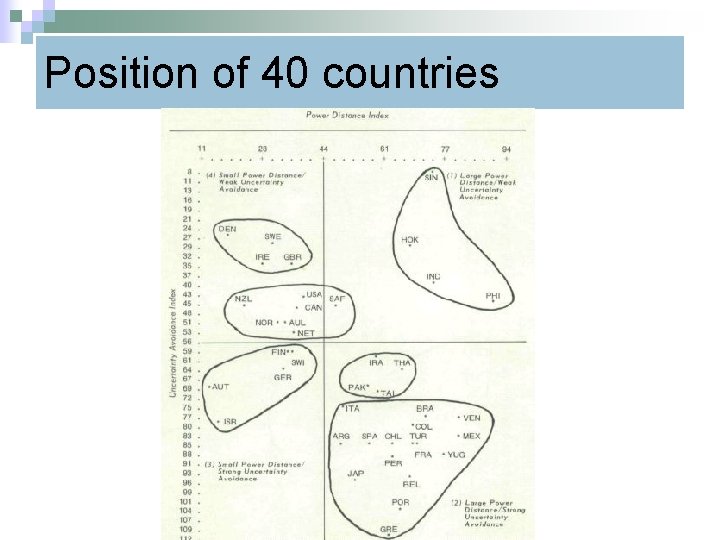 Position of 40 countries 