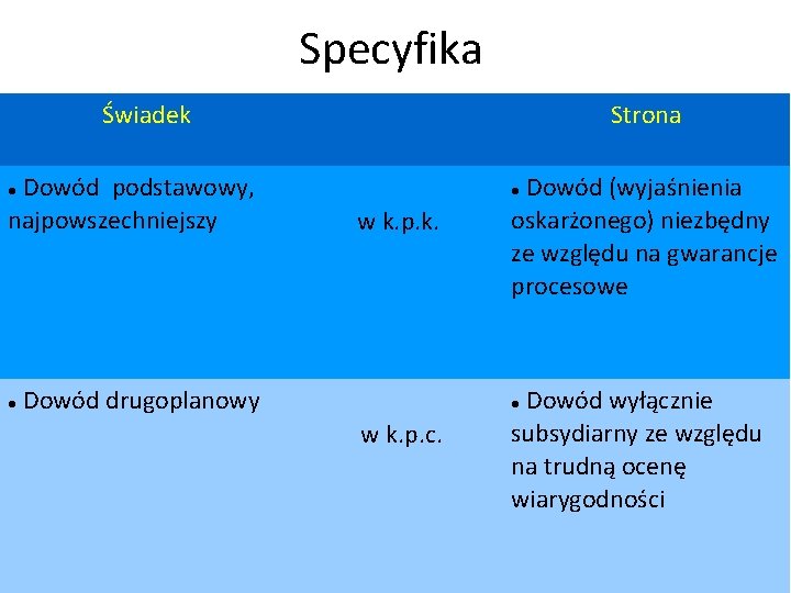 Specyfika Świadek Dowód podstawowy, najpowszechniejszy Strona Dowód (wyjaśnienia oskarżonego) niezbędny ze względu na gwarancje