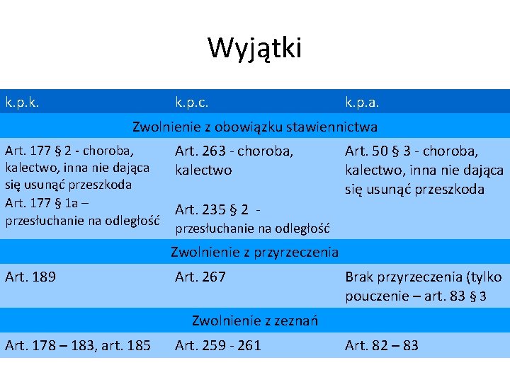 Wyjątki k. p. c. k. p. a. Zwolnienie z obowiązku stawiennictwa Art. 177 §