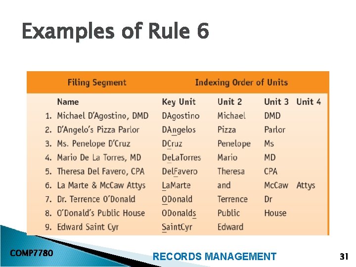 Examples of Rule 6 COMP 7780 RECORDS MANAGEMENT 31 