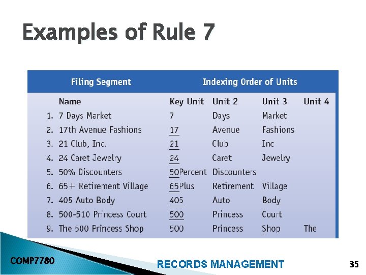 Examples of Rule 7 COMP 7780 RECORDS MANAGEMENT 35 