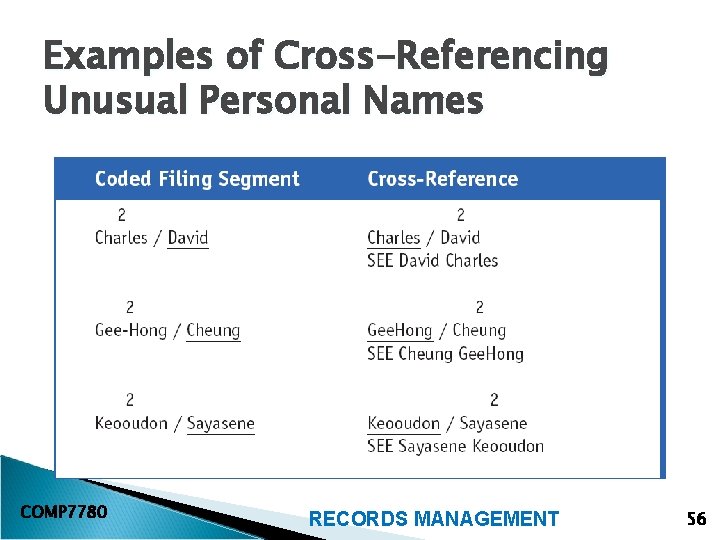 Examples of Cross-Referencing Unusual Personal Names COMP 7780 RECORDS MANAGEMENT 56 