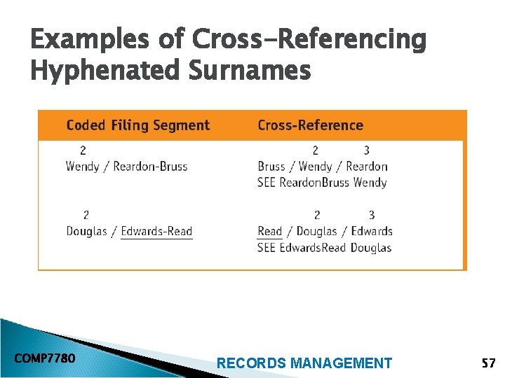 Examples of Cross-Referencing Hyphenated Surnames COMP 7780 RECORDS MANAGEMENT 57 