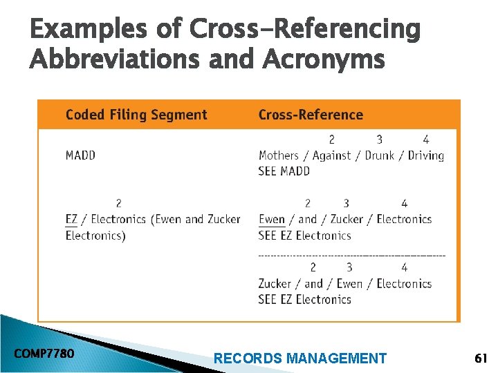 Examples of Cross-Referencing Abbreviations and Acronyms COMP 7780 RECORDS MANAGEMENT 61 
