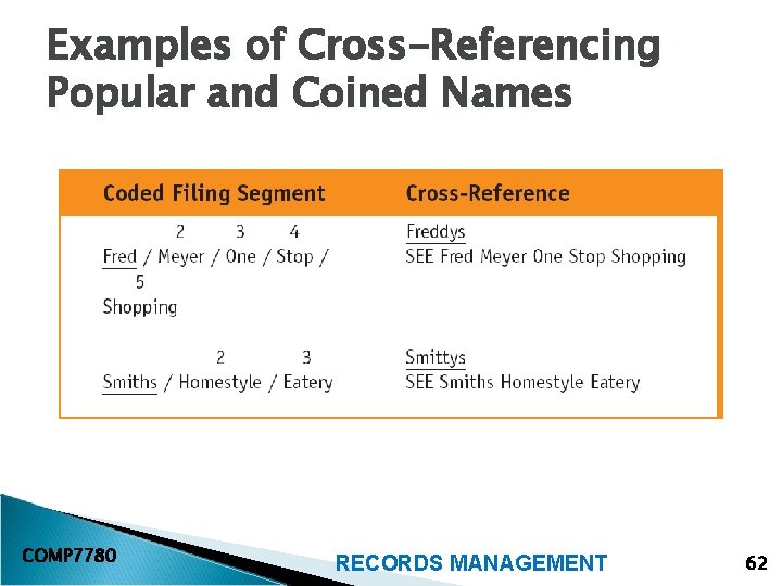 Examples of Cross-Referencing Popular and Coined Names COMP 7780 RECORDS MANAGEMENT 62 