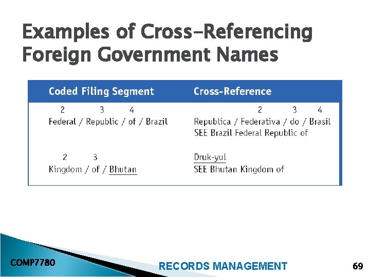 Examples of Cross-Referencing Foreign Government Names COMP 7780 RECORDS MANAGEMENT 69 