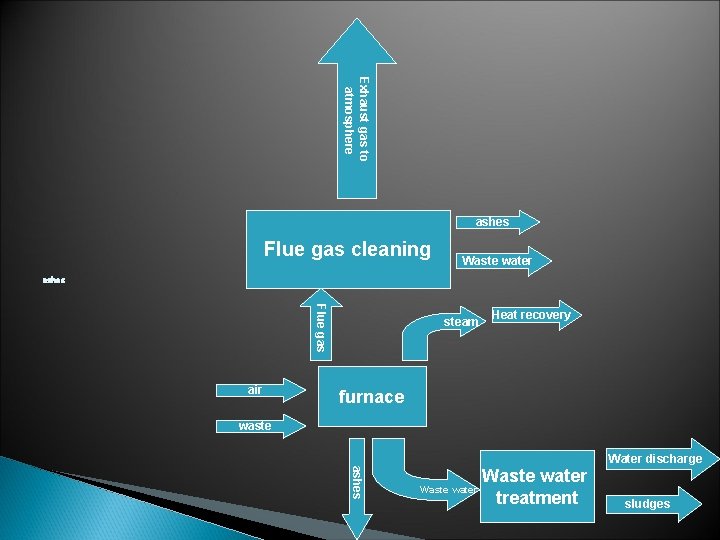 Exhaust gas to atmosphere ashes Flue gas cleaning Waste water ashes Flue gas air