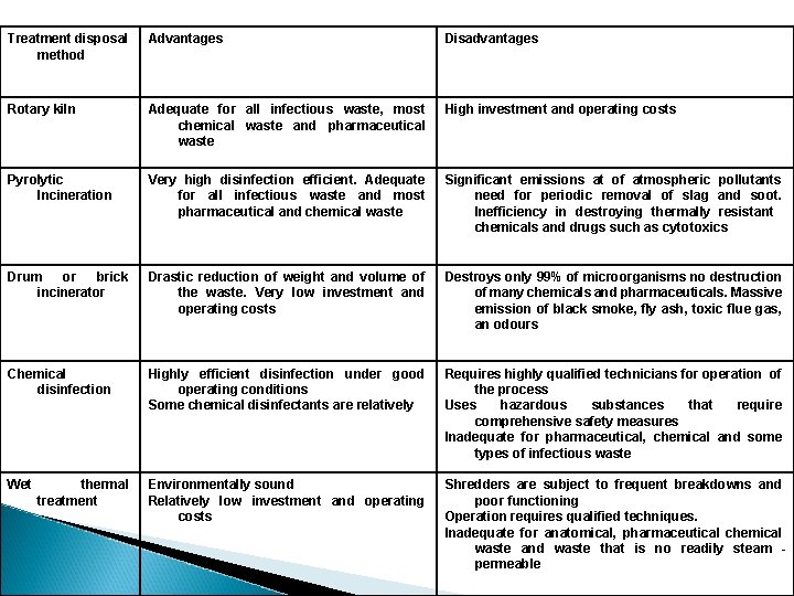 Treatment disposal method Advantages Disadvantages Rotary kiln Adequate for all infectious waste, most chemical