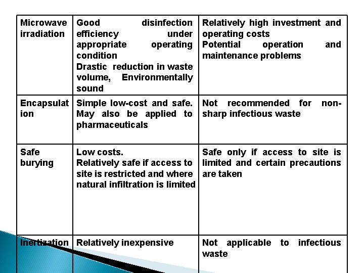 Microwave irradiation Good disinfection efficiency under appropriate operating condition Drastic reduction in waste volume,